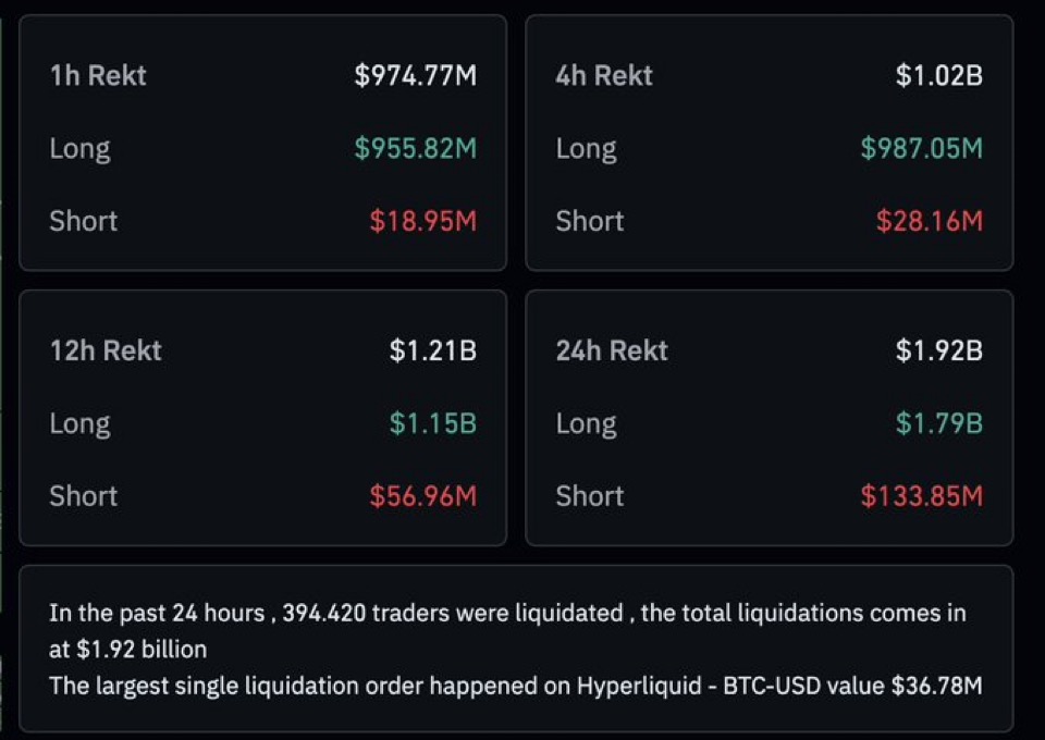 MartiniGuyYT's tweet image. UPDATE 🚨 

COVID CRASH SAW $1.2B IN LIQUIDATIONS.

FTX CRASH SAW $1.6B WIPED OUT.  

TODAY = $1.9B IN LIQUIDATIONS! 👀