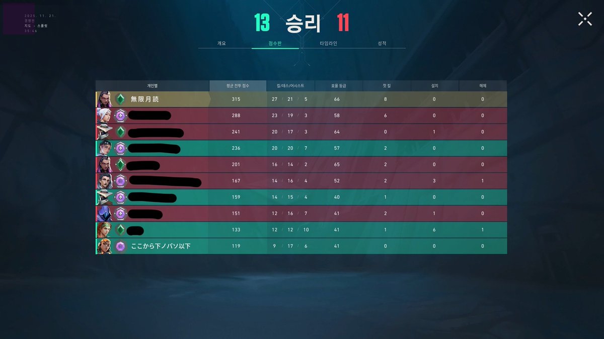 3Namoto_8931's tweet image. 注意喚起です

こいつの適正はよくてゴールドですがダイヤ１にいます。
騎士様は下げランしてブーストし、直近20試合のKD0.4でランクが上がっています。
フルパにとどまればいいものの何の躊躇もなく野良コンペをします。
ID見かけたらちょっとは気を付けたほうがいいかもしれません。
 #VALORANT