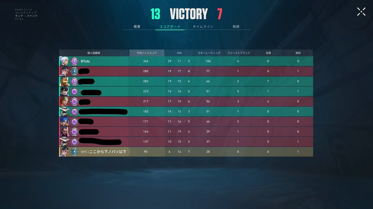 3Namoto_8931's tweet image. 注意喚起です

こいつの適正はよくてゴールドですがダイヤ１にいます。
騎士様は下げランしてブーストし、直近20試合のKD0.4でランクが上がっています。
フルパにとどまればいいものの何の躊躇もなく野良コンペをします。
ID見かけたらちょっとは気を付けたほうがいいかもしれません。
 #VALORANT