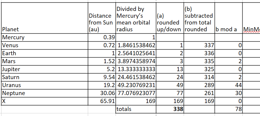WilliamCobbett4's tweet image. If our #solarsystem had a harmonic orbital radius structure and planet X at ca 65.91 au from the sun it would make Neptune look like the gooseberry.

#astronomy #HarmonicIntegerSets