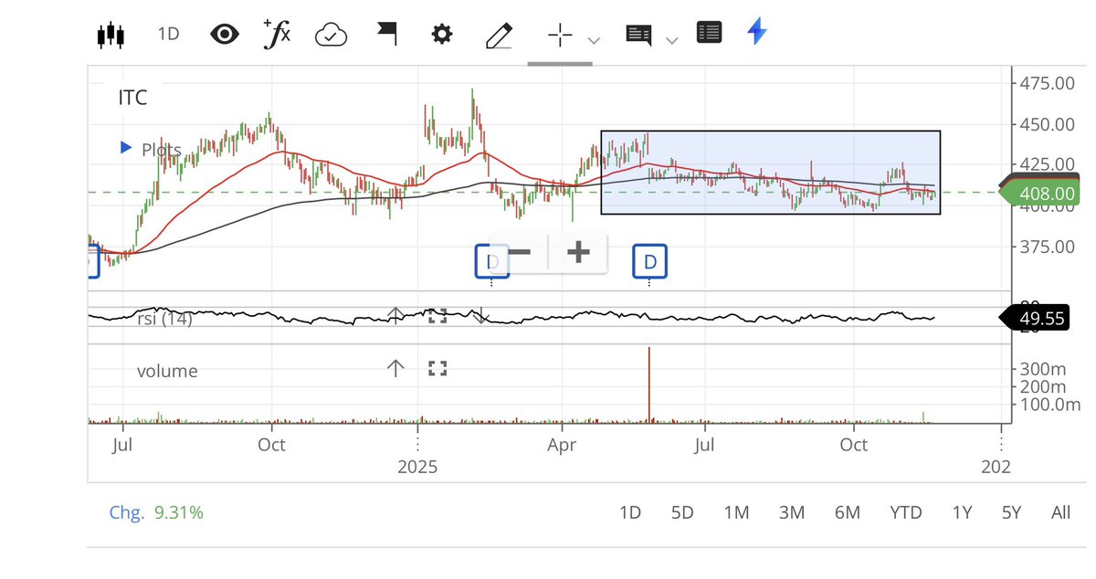 StockAnalysis4's tweet image. #StockMarket #StocksToWatch #ITC 

ITC is forming a rectangle. Good for swing trading if you can buy around 400 and sell around 440 

Please let me know your expert views.