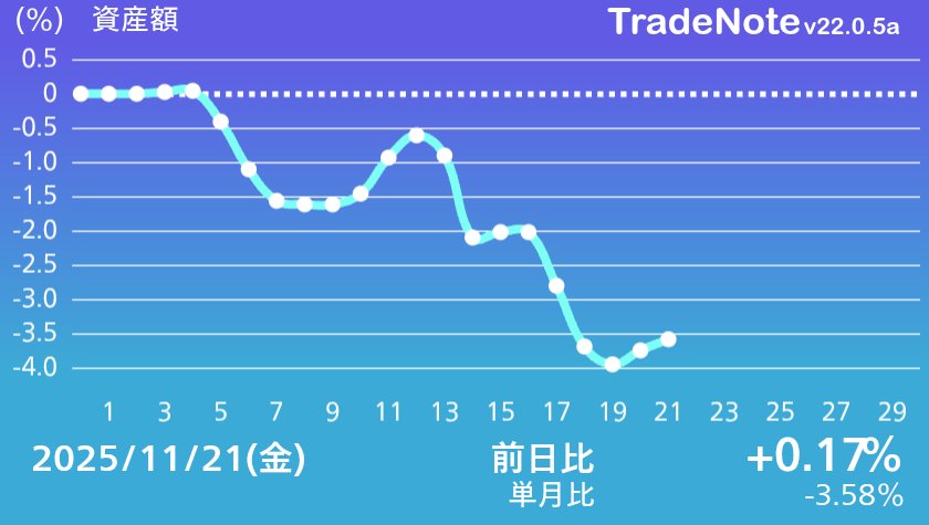 inv_yamax's tweet image. 日本株はボチボチ上げたんですが、
昨晩から急転直下で米国株が下落しましてね…
来週でいくらか負債が減れば良いですが
グロースは年内に目覚めますかね🥹
ひとまず今週もお疲れ様でした🍵
#TradeNote