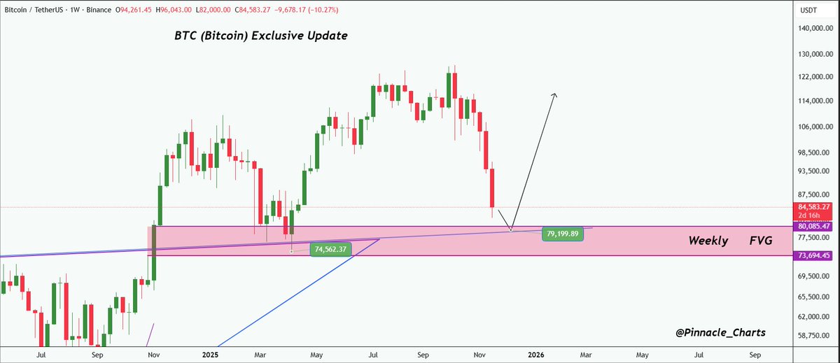 Pinnacle_charts's tweet image. $BTC Exclusive Update!

Based on Bitcoin four-year resistance and FVG structure, the next major resistance zone appears to be between $73K and $80K.

Stay alert, stay safe.
DYOR, NFA
#BTCUSDT #CryptoMarket