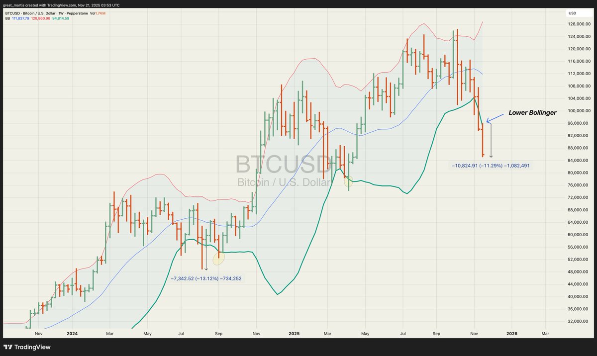 Bitcoin Bollinger Bands When the price moves outside the Bollinger Bands by  more than 10%, there is almost always a 99% chance of a snapback the next  week. Keep this in mind.