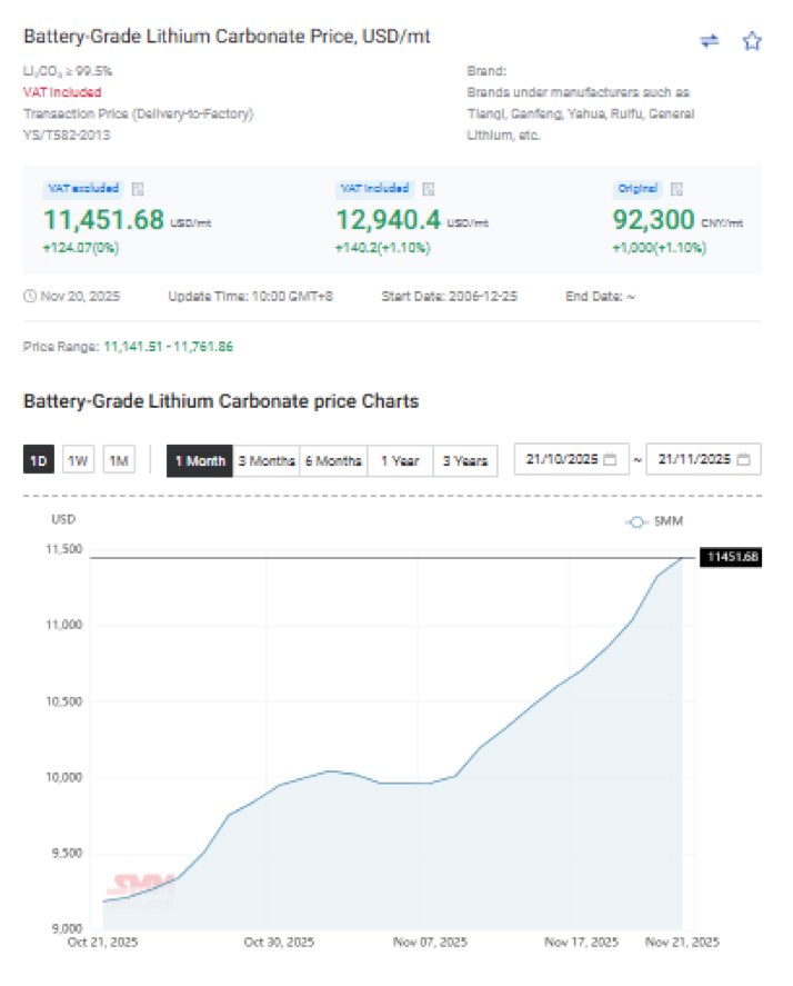 jcuzleta's tweet image. I am now able to identify a new #lithium carbonate price bottom, which occurred on Nov 06. Since then, there have been 11 consecutive days of rising prices, marking the fastest rebound since April 2023, mainly driven by fundamentals and less influenced by market sentiment.