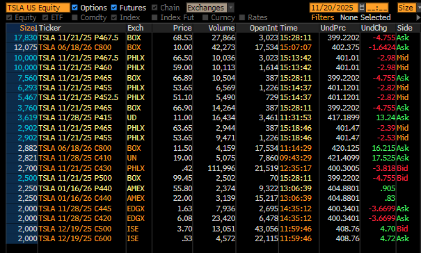 Imagine where $TSLA might've ended up today if not for someone buying ~15,000 $800 strike calls; lol is this straight from the Curacao trust?