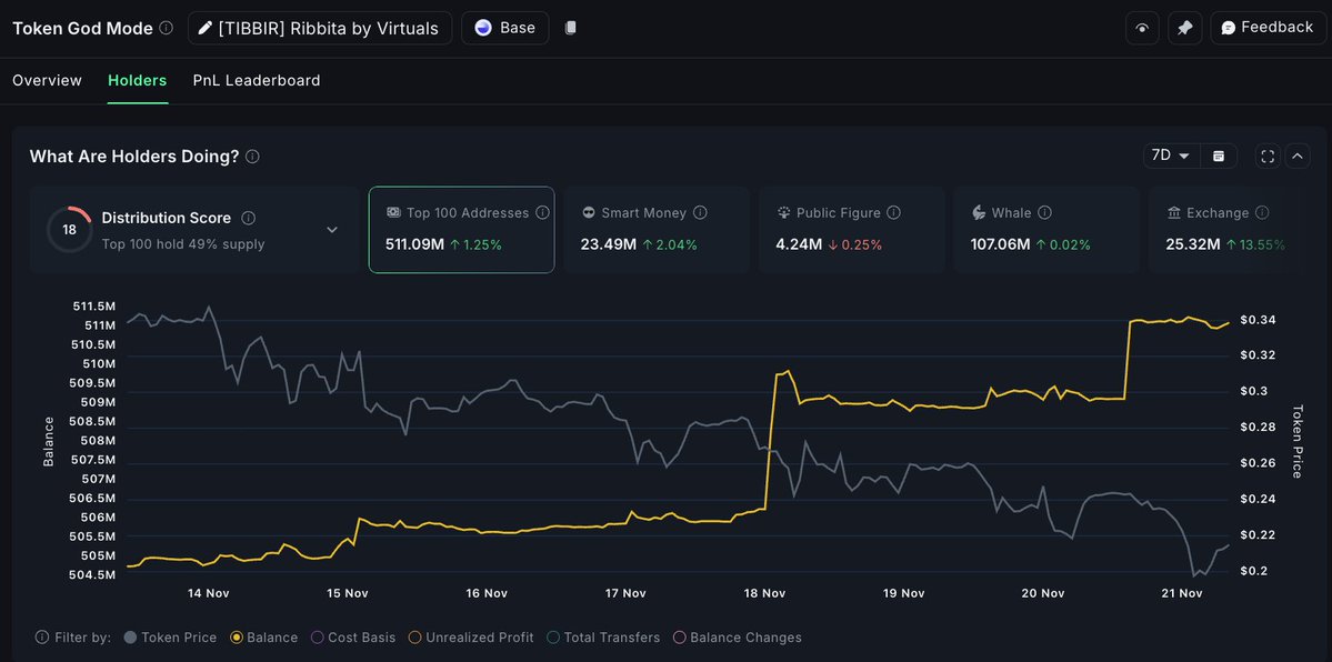 NansenのAI分析：過去7日間に特定のスマートマネーウォレットが$TIBBIRを蓄積している様子