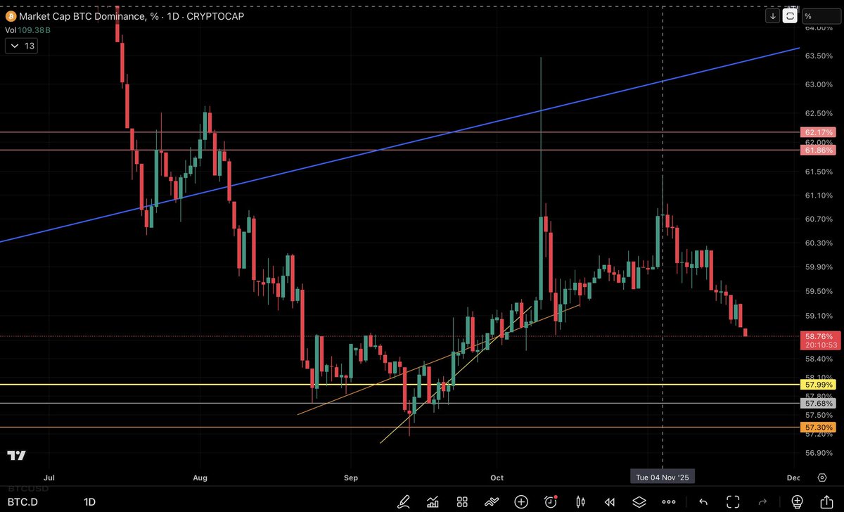 TCryptus's tweet image. Rotation to $OTHERS began on November 4th