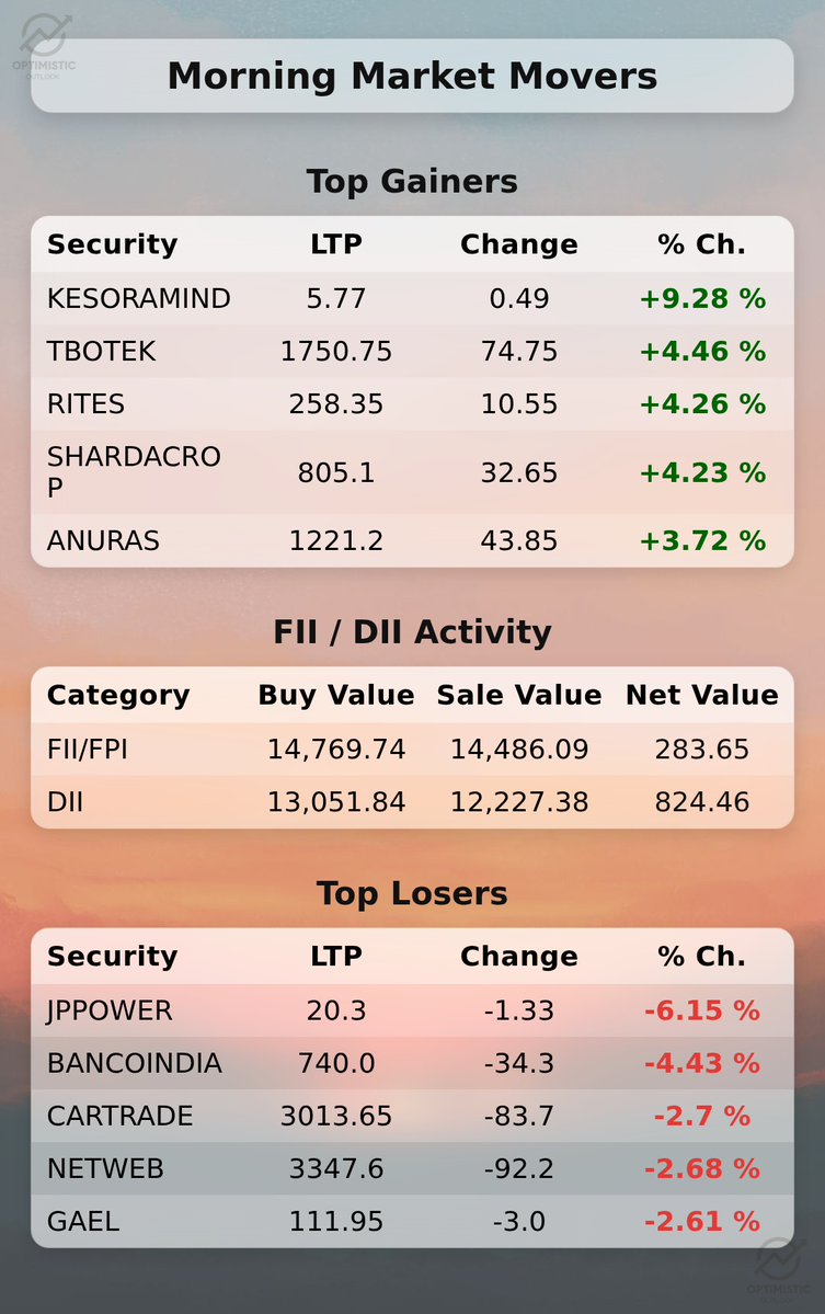 optimistic_otl's tweet image. 🚨 Top Gainers and Losers, FII/DII Data (Previous Day) 

#EICHERMOT #IDEA #PCBL #RELIANCE #RITES #AWL #CROMPTON #KNRCON #LODHA #MANYAVAR