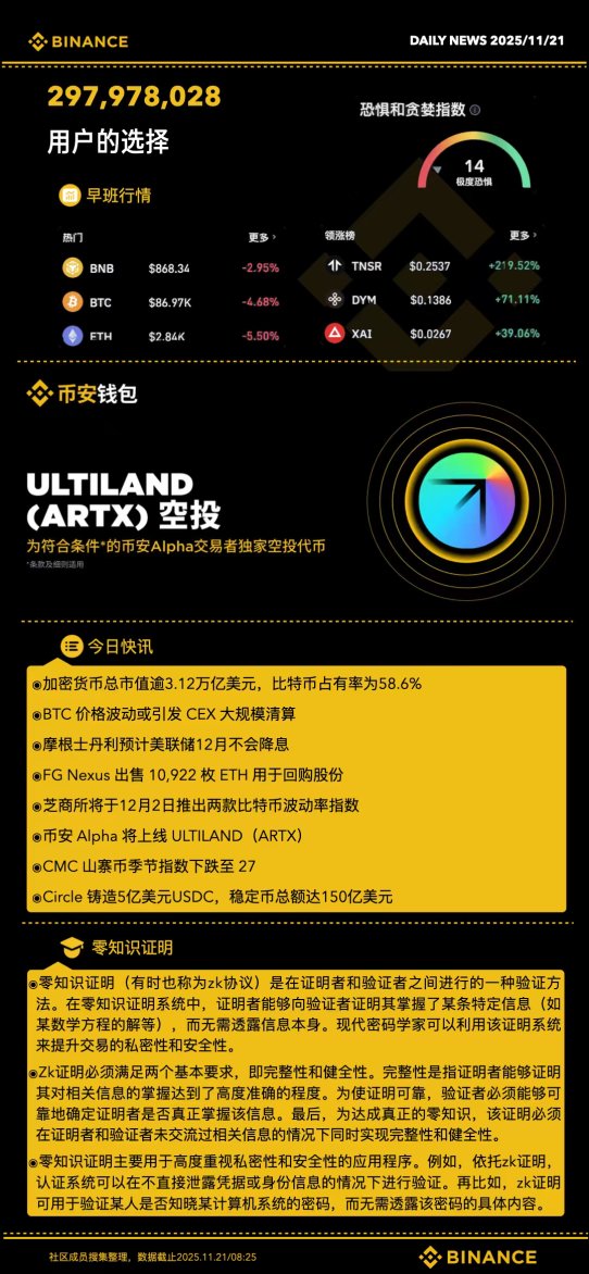 0x_trees's tweet image. 币安早报来了——2025年11月21日（周五）
币安返佣注册链接：binance.com/zh-CN/join?ref…

#Binance #币安 #BNB