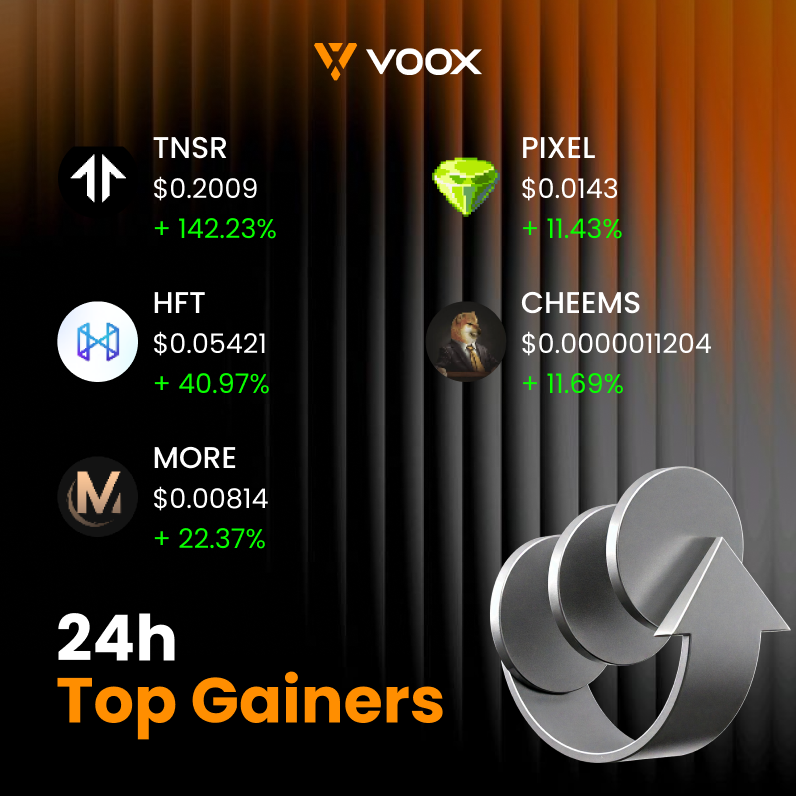 VOOX_Global's tweet image. 📈 Top 5 Gainers in the Last 24 Hours｜VOOX 🚀

1️⃣ #TNSR: +142.23%
2️⃣ #HFT: + 40.97%
3️⃣ #MORE: +22.37%
4️⃣ #PIXEL: +12.49%
5️⃣ #CHEEMS: +12.41%

Be the Alpha. Hunt the next Top Gainer! 🤜🤛

🔗 Register now and start trading: voox.com/en_US/register…

#CryptoMarket
