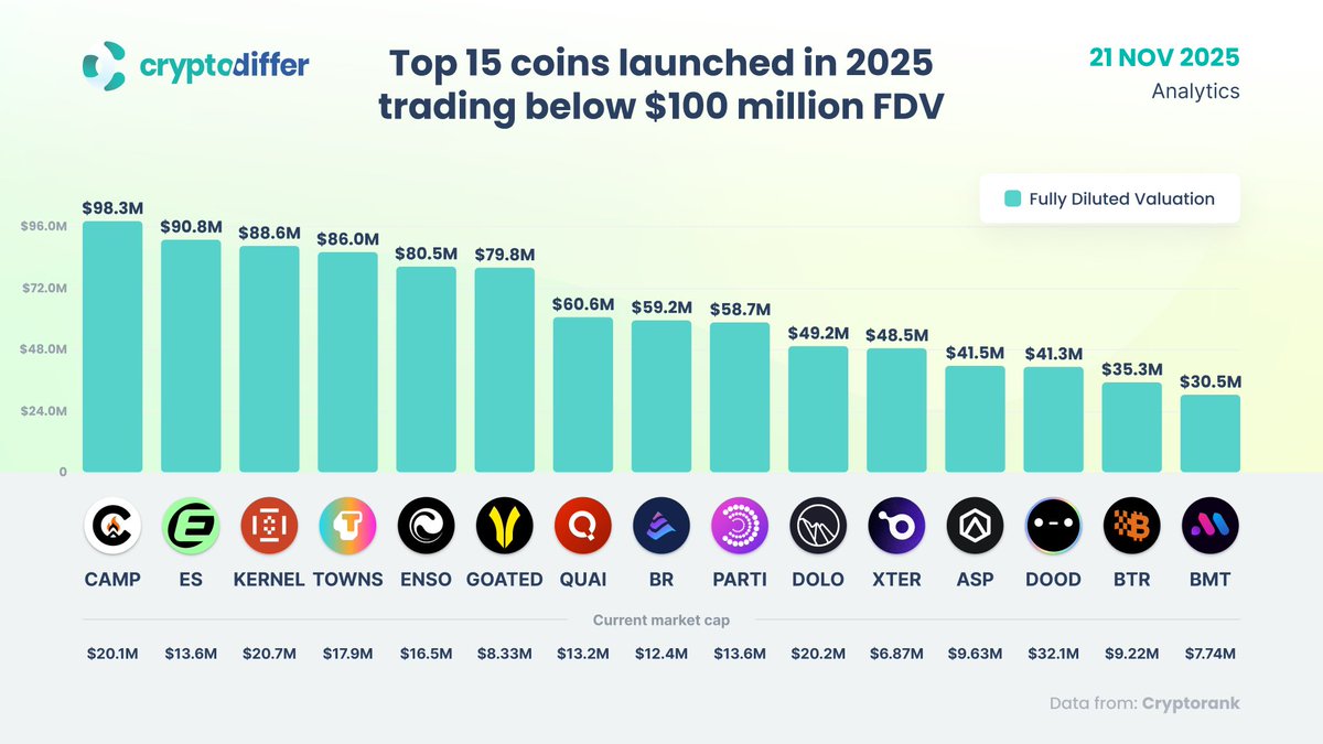 CryptoDiffer's tweet image. Top 15 coins launched in 2025 trading below $100 million FDV

$CAMP $ES $KERNEL $TOWNS $ENSO $GOATED $QUAI $BR $PARTI $DOLO $XTER $ASP $DOOD $BTR $BMT #ICO #IEO #IDO #DEFI #AI
