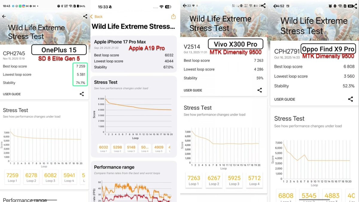 TECHINFOSOCIALS's tweet image. This Video actually debunked every accusation made by &quot;droid authority&quot;

The real thing that OnePlus tries to focus on is that the very little throttling possibly done through software tuning, as a result it could heat a little bit more in Benchmarks.

Look at WLE Stress results