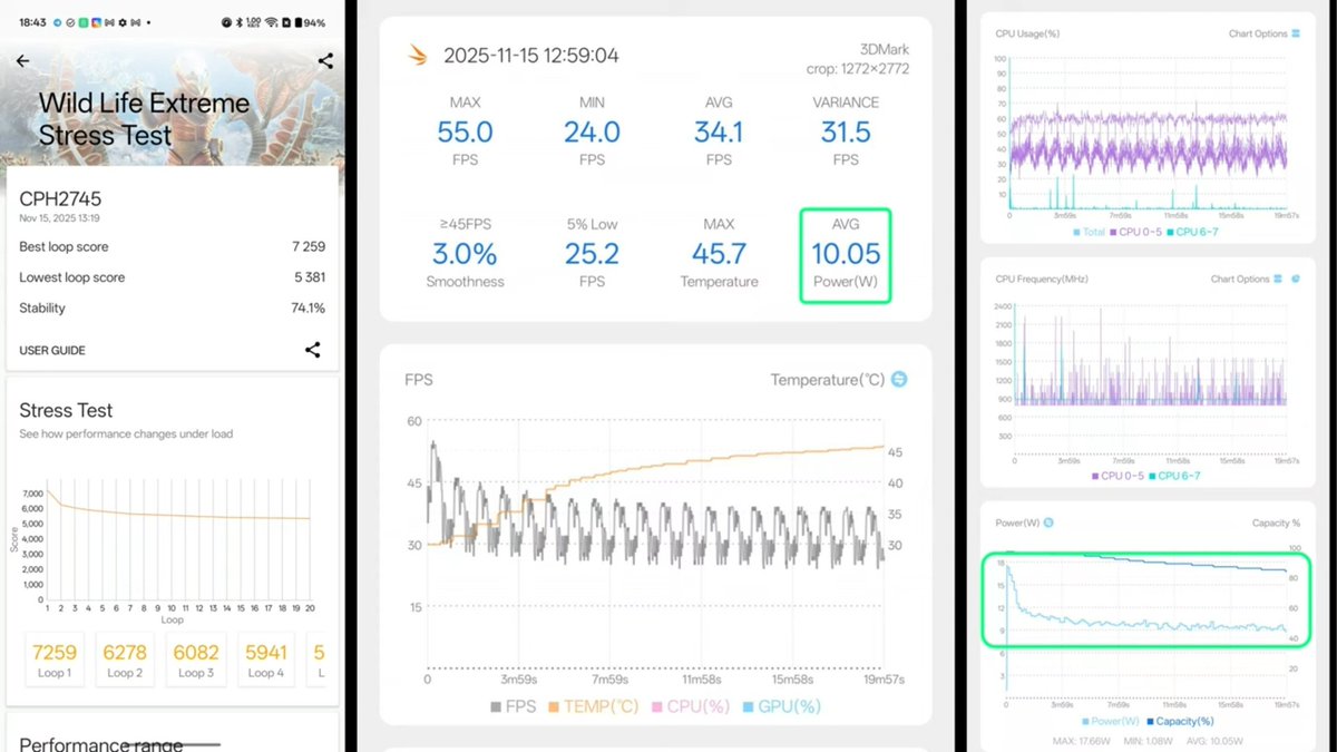 TECHINFOSOCIALS's tweet image. This Video actually debunked every accusation made by &quot;droid authority&quot;

The real thing that OnePlus tries to focus on is that the very little throttling possibly done through software tuning, as a result it could heat a little bit more in Benchmarks.

Look at WLE Stress results