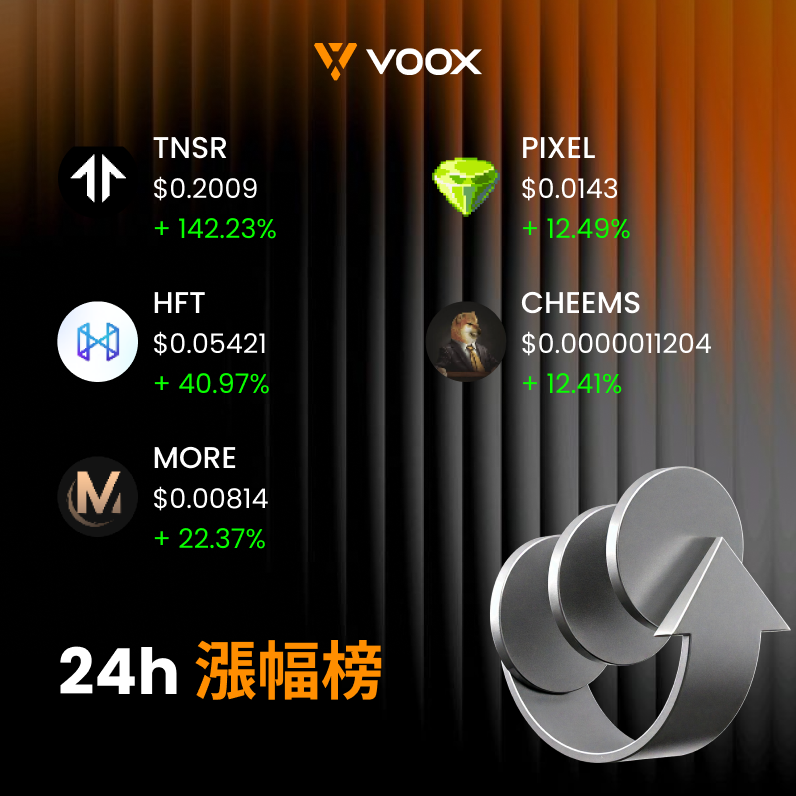 VOOX_CN's tweet image. 📈 24小時漲幅榜TOP 5｜VOOX 精選 🚀

1️⃣ #TNSR: +142.23%
2️⃣ #HFT: +40.97%
3️⃣ #MORE: +22.37%
4️⃣ #PIXEL: +12.49%
5️⃣ #CHEEMS: +12.41%

你最看好哪一個？評論區留下你的高見! 😼

🔗 立即註冊，開始交易：voox.com/en_US/register…

#加密貨幣漲幅
