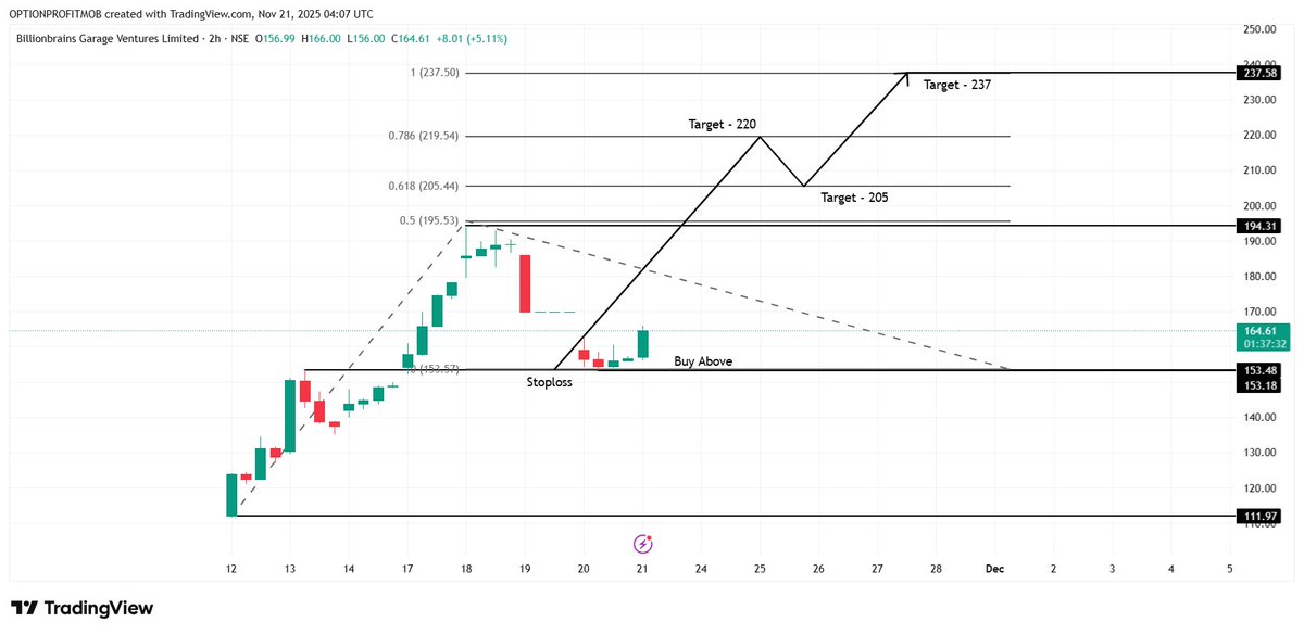 Optionedgetamil's tweet photo. 📈 #BGVL  (2H Chart)

Price holding above the buy zone. Watching for a breakout toward:

🎯 Target 1: 205
🎯 Target 2: 220
🎯 Target 3: 237
🔻 Stoploss: 153 zone

#Groww #Stocks #StockMarket #TRADINGVIEW #NSE #FIIS #DIIS #NIFTY https://t.co/h2QppXATSq