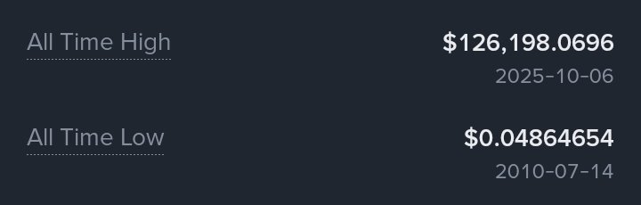 itz_davidrol's tweet image. For those who still don&apos;t believe in $pi 
This is $btc all time high and all time low.
Get prepared because $pi is going to do wonderful 
#pi #PiNetwork #btc #CryptoMarket