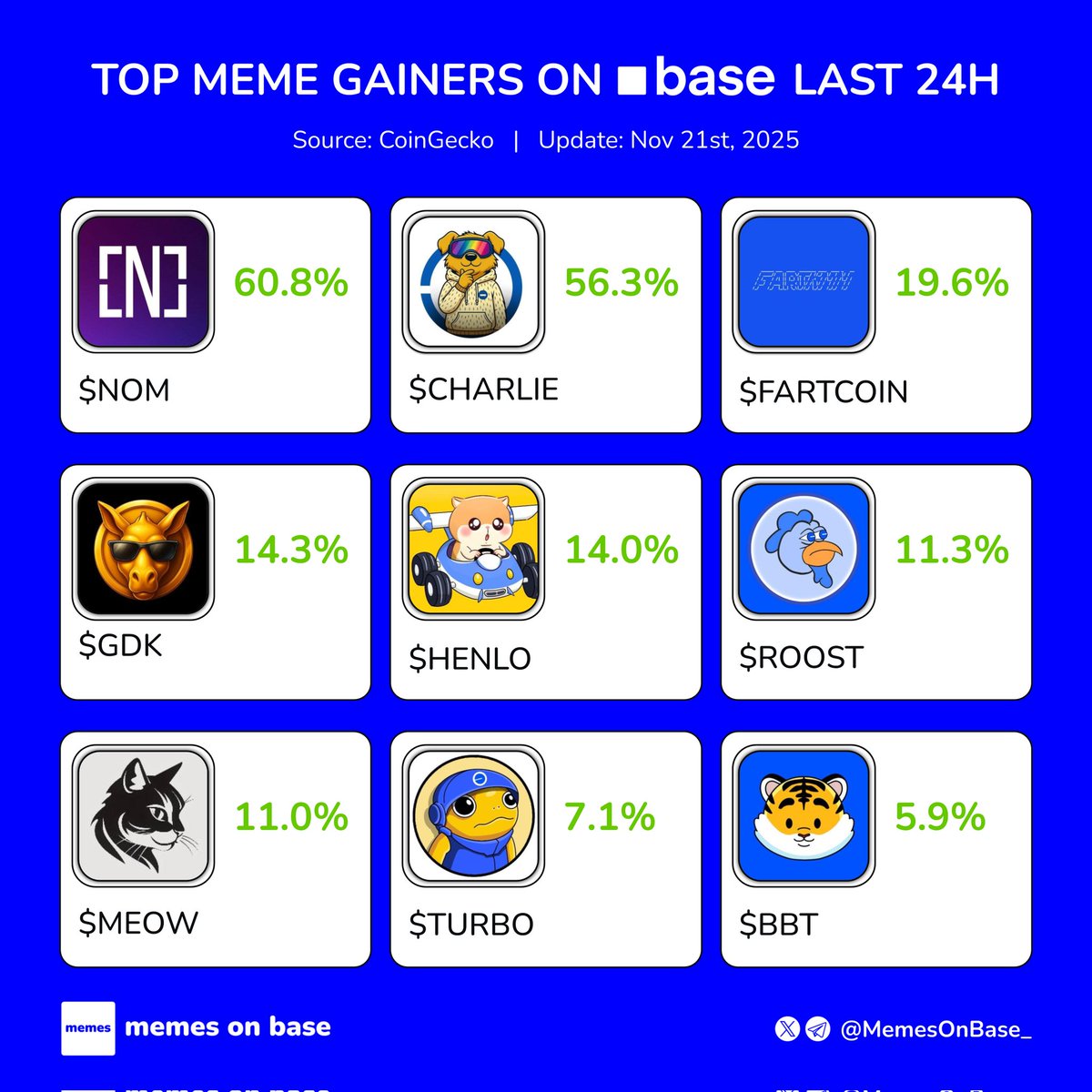 MemesOnBase_'s tweet image. Top meme gainers on Base last 24H 🟦

What’s increasing a lot right now? 👇

🟦 $NOM 
🟦 $CHARLIE 
🟦 $FARTCOIN 
🟦 $GDK 
🟦 $HENLO 
🟦 $ROOST 
🟦 $MEOW 
🟦 $TURBO 
🟦 $BBT