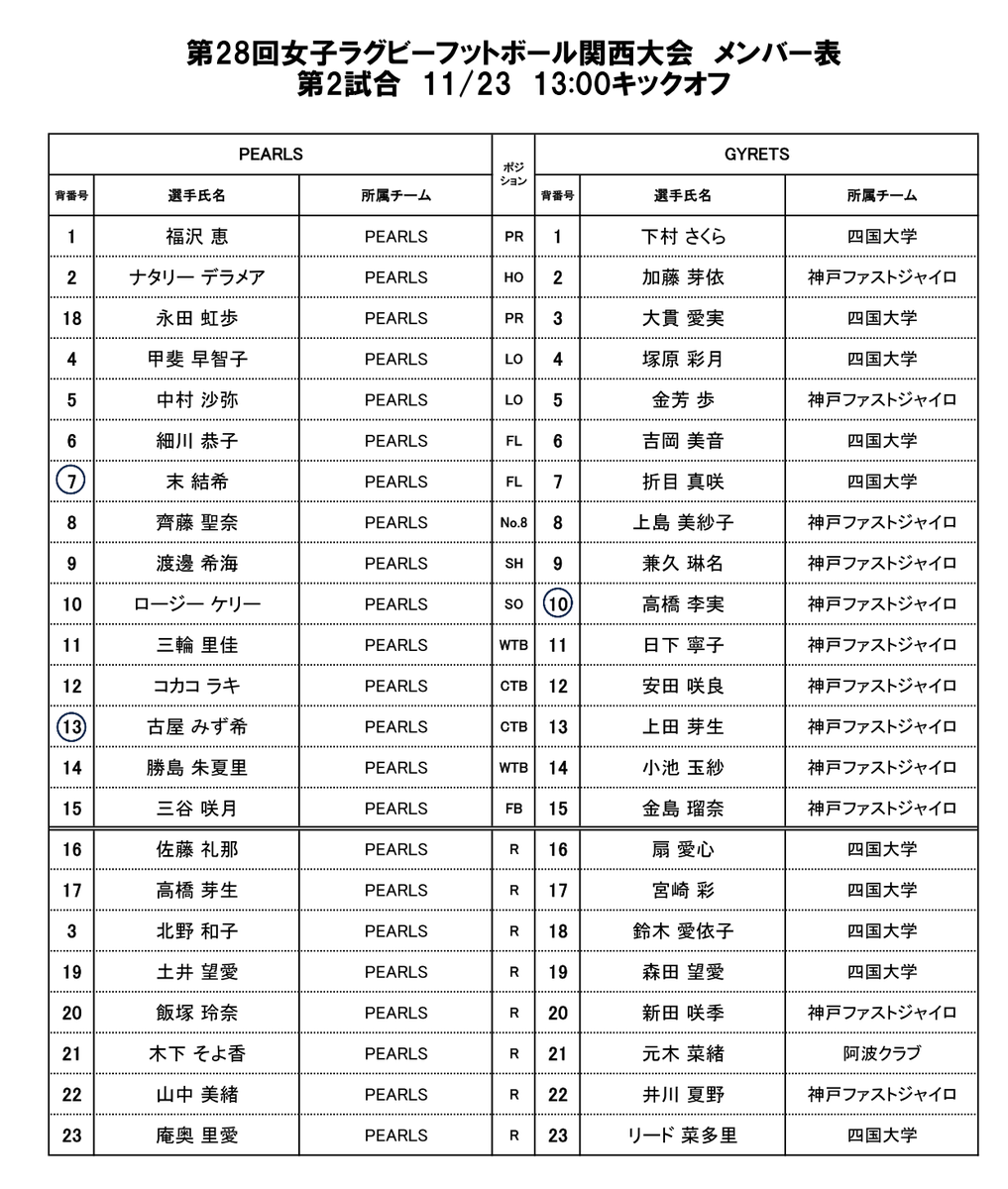 kansai_rugby's tweet image. 【第28回女子ラグビー関西大会】

＜試合メンバー表🏉＞
11/23（日）神戸製鋼灘浜G
11:00KO 日本経済大学 vs 合同A
13:00KO PEARLS vs GYRETS

〔ライブ配信〕
youtu.be/dLA6iCP57-s

#ラグビー #RUGBY #観戦無料
#女子ラグビー #WomenʼsRugby
#女子関西大会