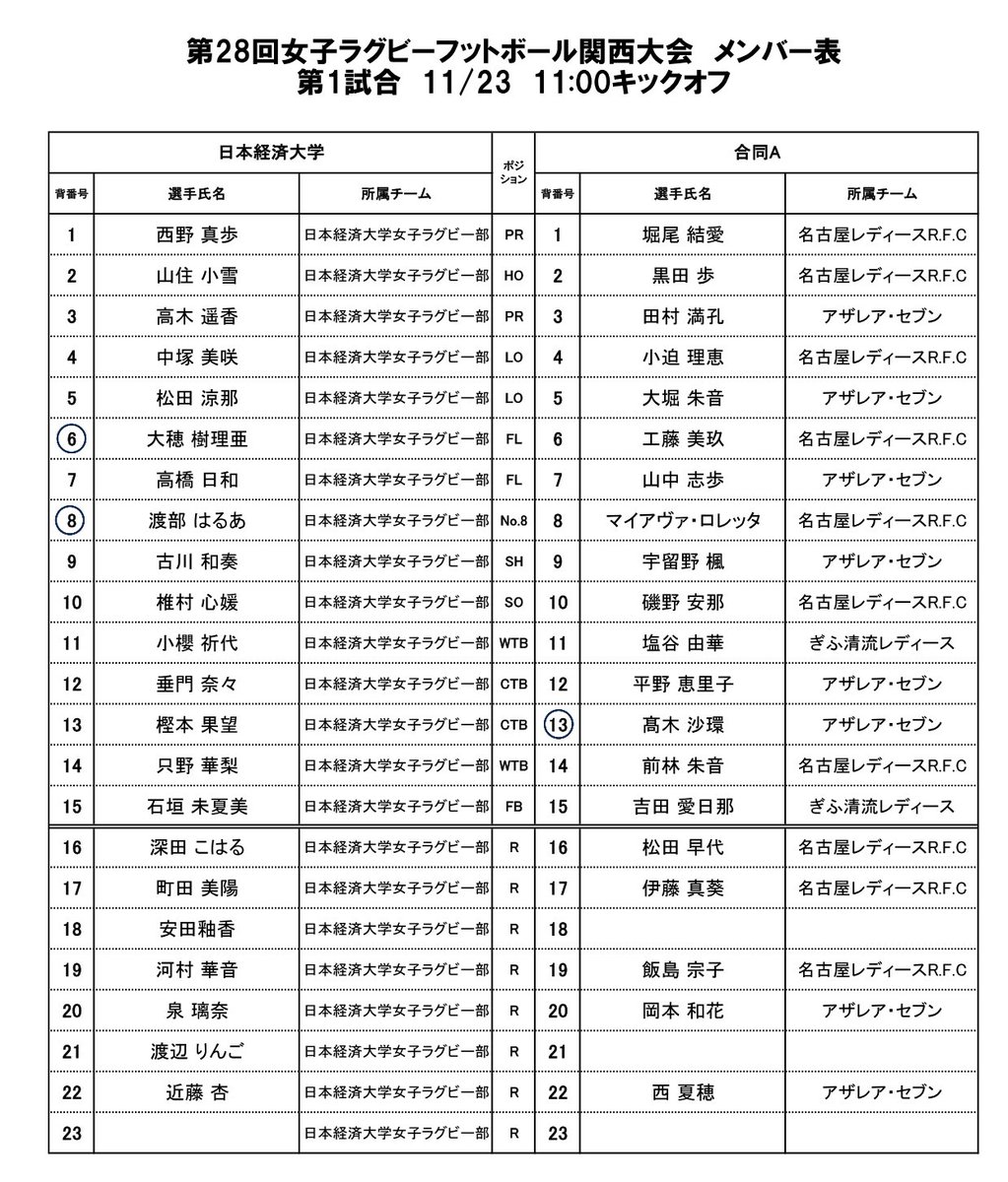 kansai_rugby's tweet image. 【第28回女子ラグビー関西大会】

＜試合メンバー表🏉＞
11/23（日）神戸製鋼灘浜G
11:00KO 日本経済大学 vs 合同A
13:00KO PEARLS vs GYRETS

〔ライブ配信〕
youtu.be/dLA6iCP57-s

#ラグビー #RUGBY #観戦無料
#女子ラグビー #WomenʼsRugby
#女子関西大会