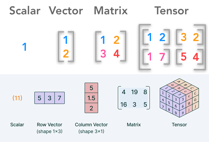 __Fiamy's tweet image. si, en ML es como un cubo rubik con tensores de 3 dimensiones que usan batch, tokens y embedding, así procesa datos la red neuronal