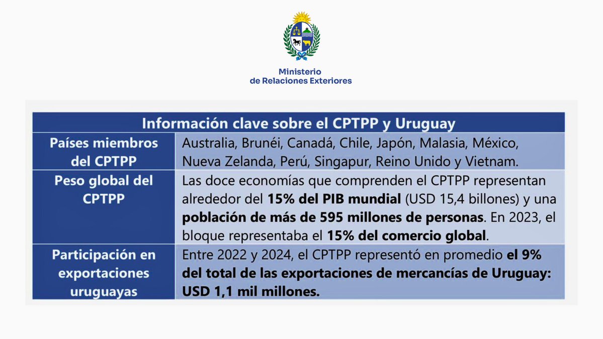 #Uruguay fue aceptado por Australia, Brunei, Canadá, Chile, Japón, Malasia, México, Nueva Zelanda, Perú, Singapur, Reino Unido y Vietnam para sumarse al #CPTPP, el Tratado Integral y Progresista de Asociación Transpacífico.

ℹ️ Es un acuerdo comercial que reúne el 15% del