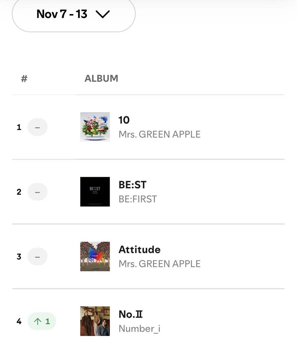 【ストリーミング指標】
Spotify Weekly Top Albums Japan
11/7-11/13

4位　No.II 

引き続きアルバムをストリーミングしましょう‼️
リード曲3曲のTOP50維持が大事です‼️