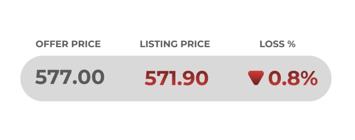 IndianFinworld's tweet photo. 📢 LISTING UPDATE 

CAPILLARY TECHNOLOGIES INDIA LTD.
(CAPILLARY) IS NOW OFFICIALLY LISTED ON NSE AT PRICE OF ₹571.9 AT A DISCOUNT OF 0.8% .

🔴 Weak Market Sentiment Drags The IPO Debut. https://t.co/ocAclSXaLV