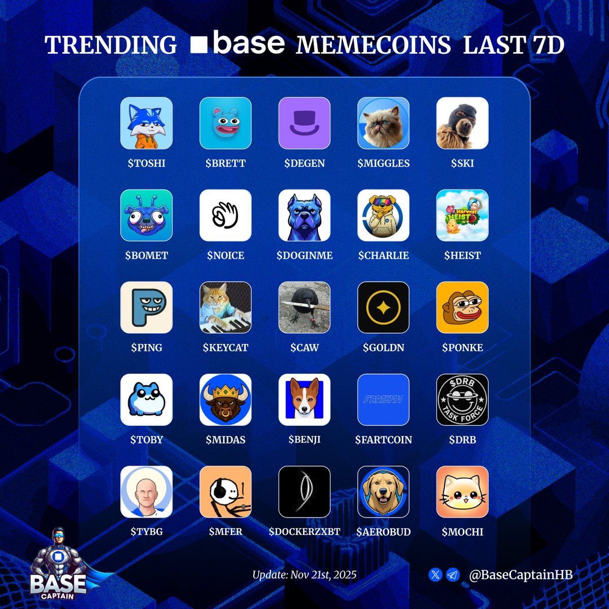 BaseCaptainHB's tweet image. Base is inevitable ♾️

Trending memecoins on Base last 7d

Which one are you noticing now? 👇

$TOSHI $BRETT $DEGEN $MIGGLES $SKI $BOMET $NOICE $DOGINME $CHARLIE $HEIST $PING $KEYCAT $CAW $GOLDN $PONKE $TOBY $MIDAS $BENJI $FARTCOIN $DRB $TYBG $MFER $DOCKERZXBT $AEROBUD $MOCHI