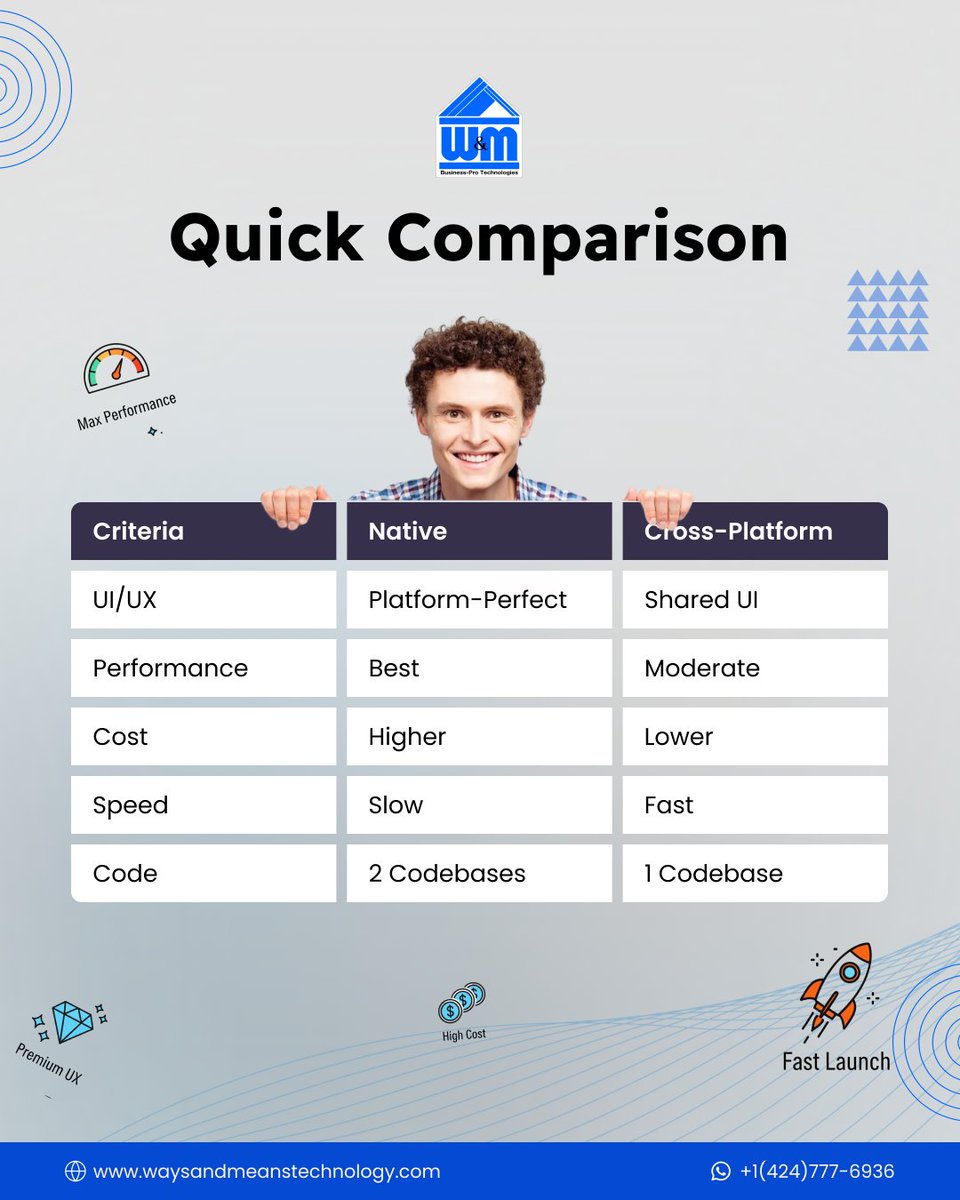 WMTechnology's tweet image. Native or Cross-Platform?
For MVPs, it depends on performance vs speed.
Here’s our breakdown for startup founders
#MVPDev #CrossPlatformApps #WMTechnology
waysandmeanstechnology.com | +1 (424) 777-6936