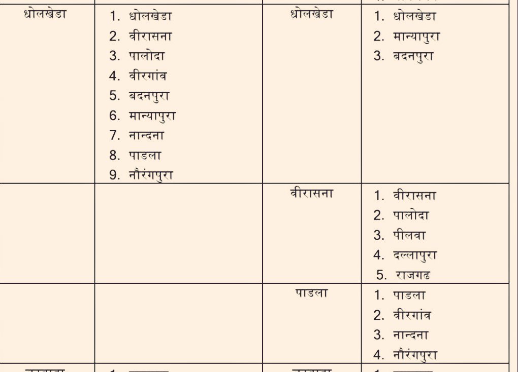 Radhemahwa's tweet image. अब इस तरह 3400+ ग्राम पंचायत बन गई जिनमें हजारों पद सृजित हो चुकें।

इससे VDO, PATWAR के पद भी सृजित होने से इन भर्तियों में पद वृद्धि होगी।

◾मेरा गांव पाड़ला जो नई ग्राम पंचायत बना है जिसका नोटिफिकेशन जारी।

तहसील - मंडावर,  जिला  - दौसा