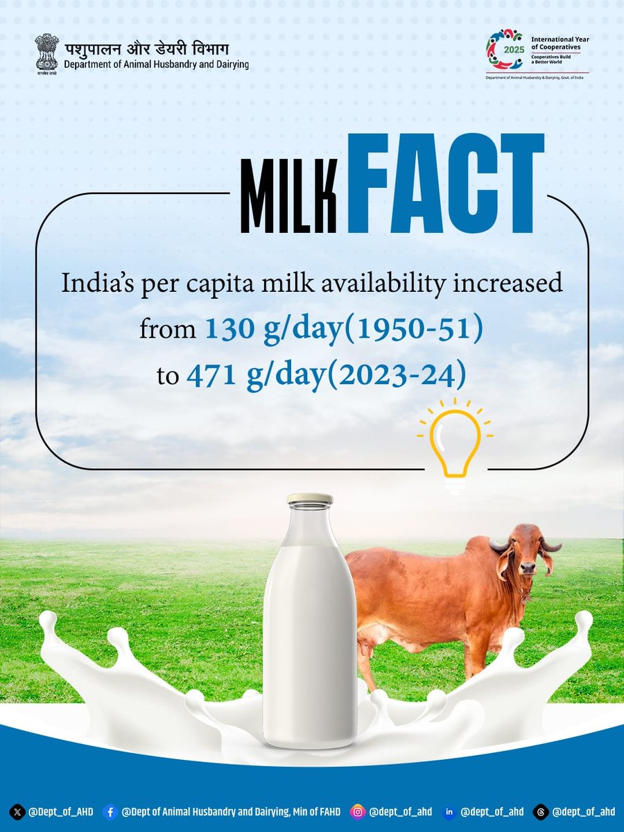 Dept_of_AHD's tweet photo. From scarcity to self-sufficiency - India’s dairy sector has come a long way!
Per capita milk availability has grown from 130 g/day (1950-51) to 471 g/day (2023-24), showcasing the dedication of our farmers and cooperatives.
#MilkFact #DairyIndia #WhiteRevolution #DAHDIndia #MilkForAll