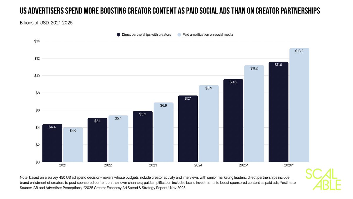 ScalablePod's tweet image. Social media platforms could be making more money from influencer marketing than creators do. 

How?

Content boosting.

More on what this means and why it matters in our latest newsletter: scalablepod.co/p/the-double-e…