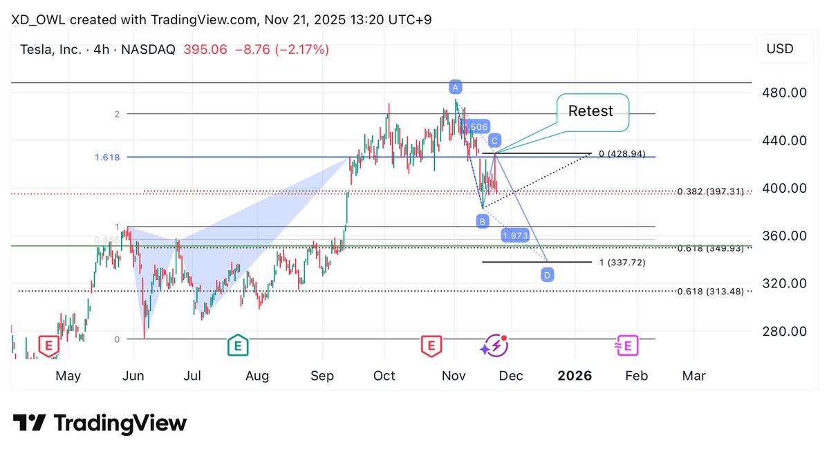 XD210K's tweet image. $TSLA 
#harmonicpatterns
