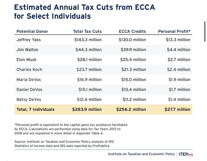 <a href="/EDSecMcMahon/">Secretary Linda McMahon</a> This is why Linda and Republicans are pushing the Educational Choice for Children Act, which would allocate $136.3B in public funds to private school voucher programs over the next 10 years.  Here’s how billionaires behind it profit from the new federal tax shelter scheme.