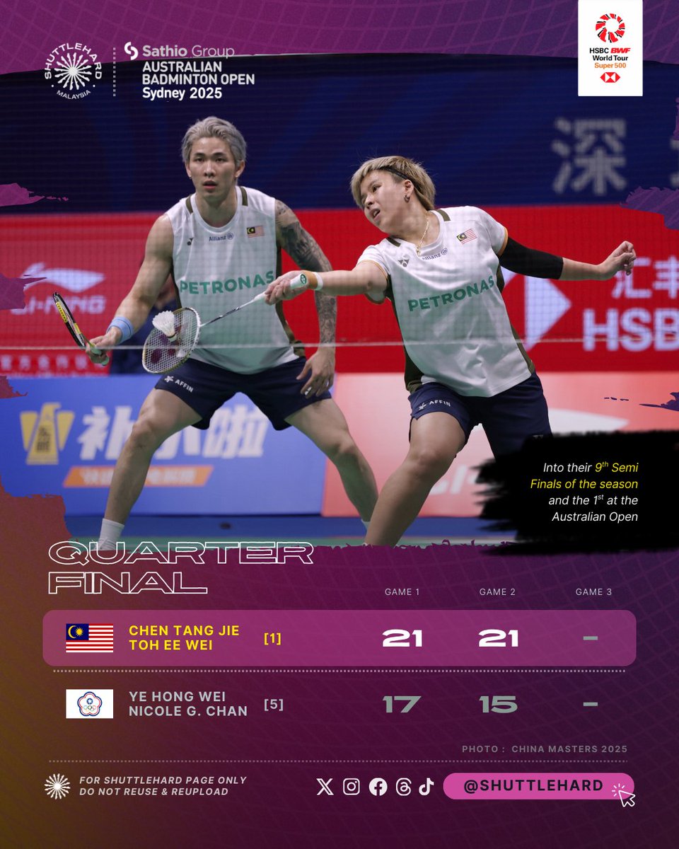 ShuttleHard's tweet image. Keputusan Perlawanan #AustralianOpen2025 
Hari Keempat | Suku Akhir 

ChenToh ke Separuh Akhir ke-0⃣9⃣ musim ini!

Juara Dunia, 🇲🇾 Chen Tang Jie/Toh Ee Wei melebarkan rekod kemenangan ke atas pasangan Chinese Taipei menjadi 4⃣🆚1⃣ untuk melangkah ke Separuh Akhir pertama mereka…