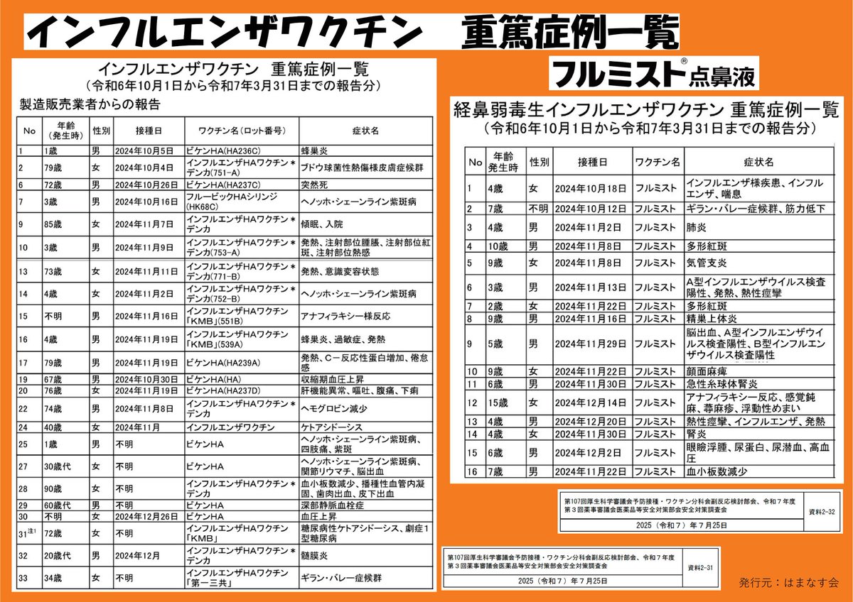 高齢者も、妊婦も、胎児も、
子供もワクチン漬けで殺されてます
　
インフルエンザを怖がって
中身の分からない劇薬を身体に
打ち込む事は怖くないですか？

報道されなくても
打たない子供、大人の方が
健康なんですよ