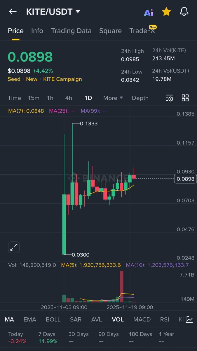 sourchocoo's tweet image. [카이트 코인 매수]

이번에 하락장임에도 불구하고 유일하게 @GoKiteAI 의 $KITE 가 잘 버텨주고 있는 모습을 보여주었기에 약간이나마 담아봤습니다. 

매수 근거 
1. 11/17 - 7.1B 의 거래량이 터졌고 약 7%의 하락이 있었지만 곧 다시 반등해주는 모습 

2. AI 에이전트 시장 성장성 
- x402…