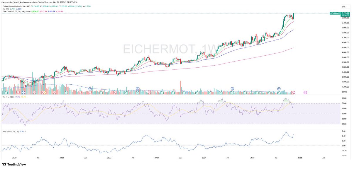 RakeshPujara1's tweet image. CHART OF THE DAY 📊

Eicher Motors : CMP 7175
Time frame : weekly 

#EICHERMOT has broken out of its recent weekly consolidation and is now trading at new all-time highs. The price remains above all key moving averages, reaffirming the strength of the uptrend. Recent weekly…