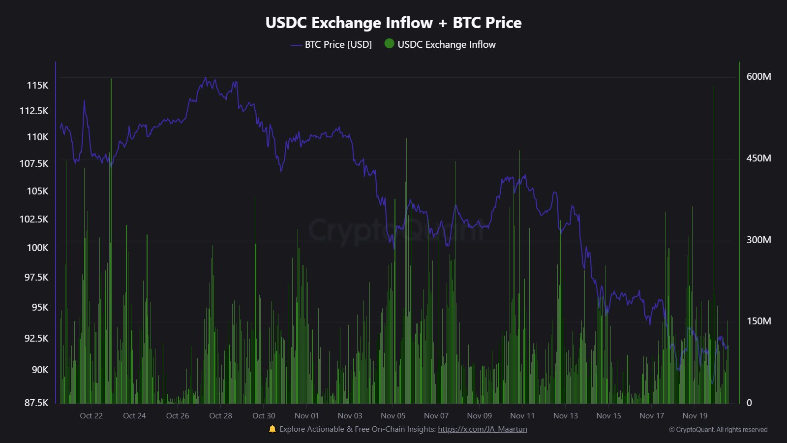USDC Floods Exchanges: Are Traders Buying The Bitcoin Crash?