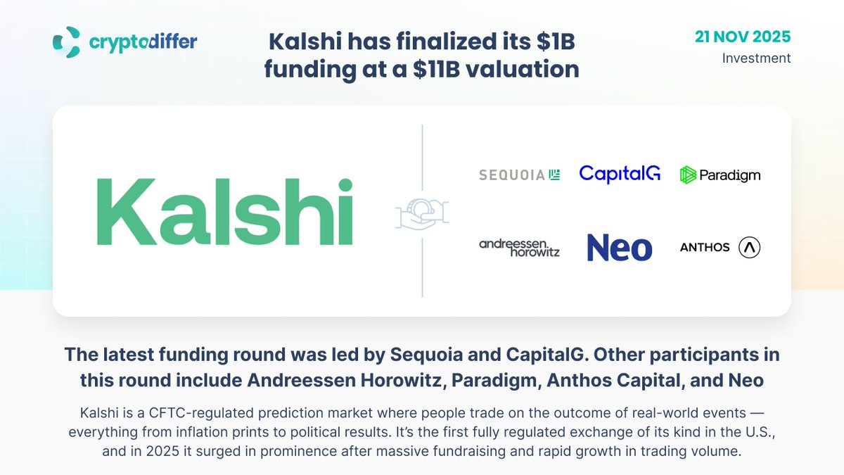CryptoDiffer's tweet image. ❗️@Kalshi has finalized its $1B funding at a $11B valuation

The funding round was led by #Sequoia and #CapitalG. Other participants include Andreessen Horowitz, #Paradigm, Anthos Capital, and Neo.

👉 techcrunch.com/2025/11/20/sou…