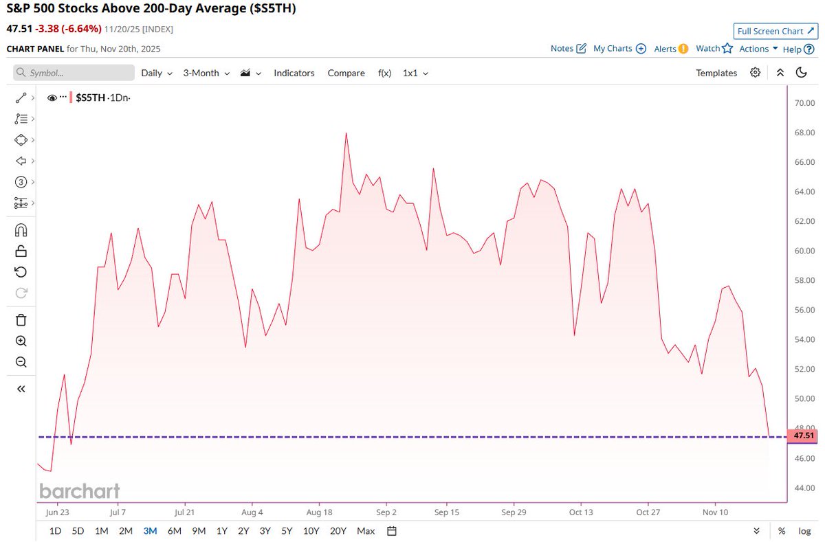 🔵BARCHART: "Azioni dell'S&P 500: Peggior Indicatori di Ampiezza di Mercato da Giugno"