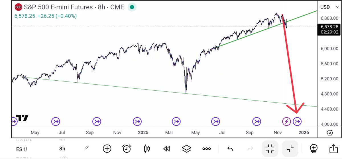 BITCOINFUNDMGR's tweet image. #checkback S&amp;amp;P 500 mark.