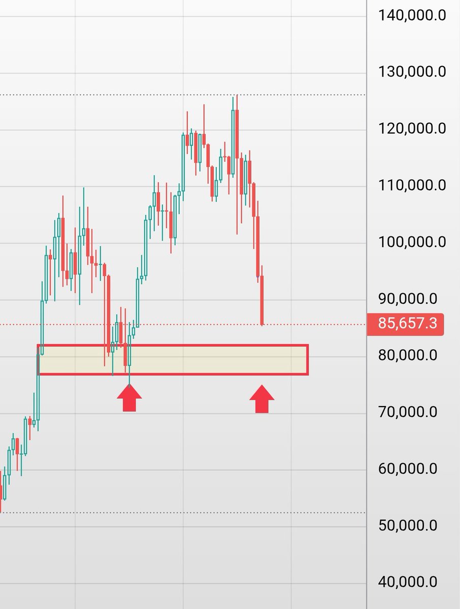 Last hope for $BTC … 👇 (see chart)

If Bitcoin loses this final demand zone…

Then in the upcoming bear market - 
Bitcoin won’t stop at $75k,
won’t stop at $50k,
won’t stop at $30k,
and won’t stop at $15k…

It will stop at $12,000.