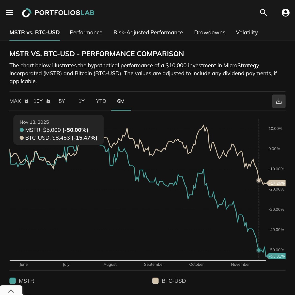 "I voted for Trump for crypto and the economy!" 

Lmao I'll take Biden back anytime.