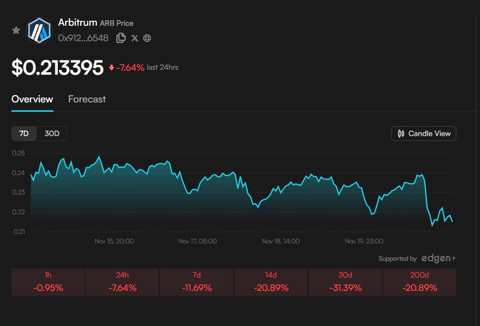 ZephyrTND's tweet image. Arbitrum $ARB is holding around $0.21 as $BTC trades near 85,599 and $ETH at 2,785, reflecting the continued resilience of one of the most widely used Layer-2 networks in the ecosystem. Its rollup architecture delivers high throughput and low transaction costs, which has kept…