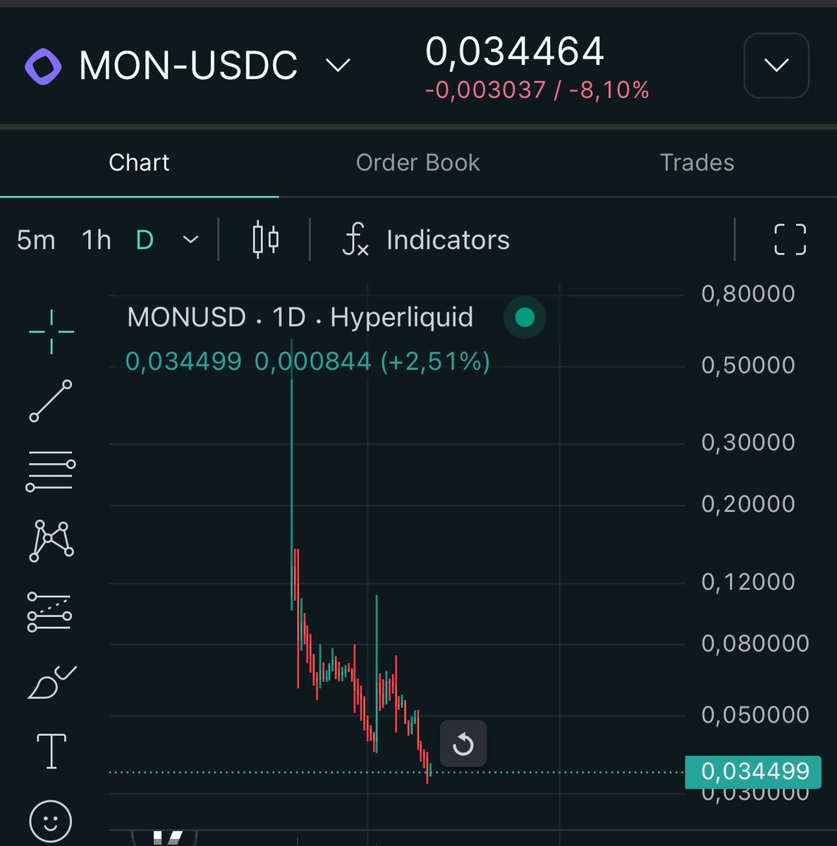 MemeH4x0r's tweet image. Sometimes I wonder how this chart would have looked like if:

- they didnt shit on community from testnet
- the second greedy presale

Would it have looked different in your opinion?
