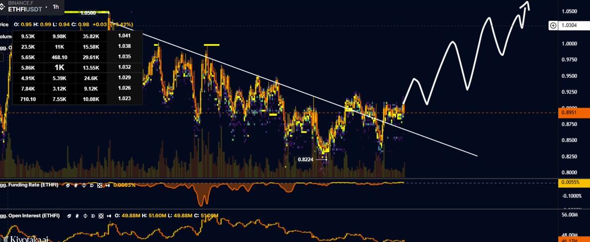 jarvisolana's tweet image. 🚀  $ETHFI Snaps Back: $50M Buybacks and Whale Footprints Stir Reversal Chatter

#Ether.fi ( $ETHFI ) edged +0.75% to $0.895, bucking its 7‑day (-6.8%) and 30‑day (-10.3%) slide. What’s lighting up the tape:

DAO Buybacks: A $50M program is actively repurchasing and burning…
