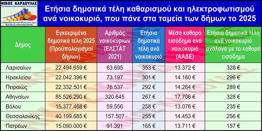 tampourlos's tweet image. ΠΕΛΕΤΙΔΗΣ-ΚΚΕ ! Μα ματια στον πινακα που παρουσιαζει ο κ.Νικος Καρδουλας Λαρισαιος στατιστικολογος και πολιτικος αναλυτης υποψηφιος βουλευτης της Ν.Δ στις τελευταιες εκλογες (το γραφω γιατι εχει τη σημασια του κι αυτο).
