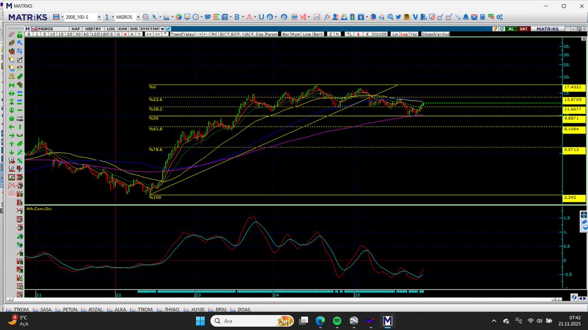 umutcilbas's tweet image. #mgros #xu100  Hisse uzun vadeli yükselişinin %50 sini geri almış  ve 200 haftalık ortalamasından destek almış görünüyor. 1,27 pd / DD sektör için oldukça cazip.  12,90 usd üstü haftalık kapanışlar takip edilmeli. Bu seviye üzerinde yeni bir trend başlangıcı görülebilir.